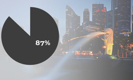 87% of Singapore SMEs find e-commerce critical to expand globally: Amazon