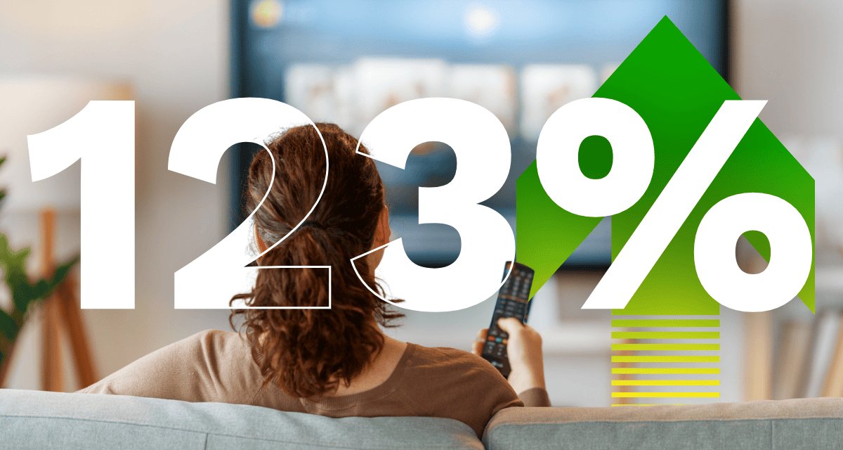 Streaming video delivers 123% more attentive viewing than scrollable social